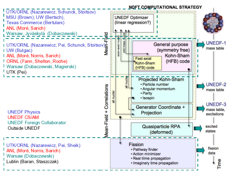 DFT Strategy