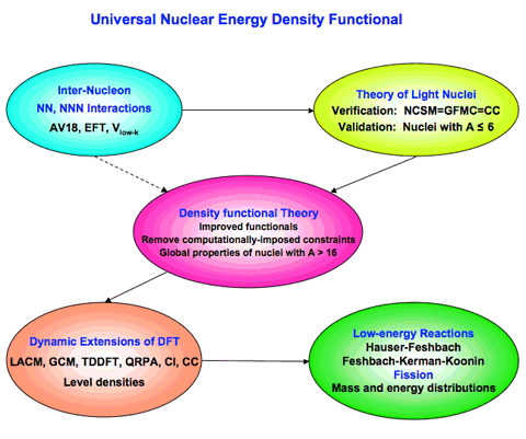 Diagram of UNEDF project