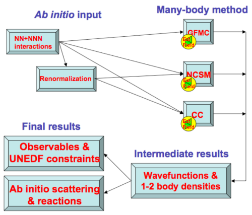 Ab Initio UNEDF Interconnections