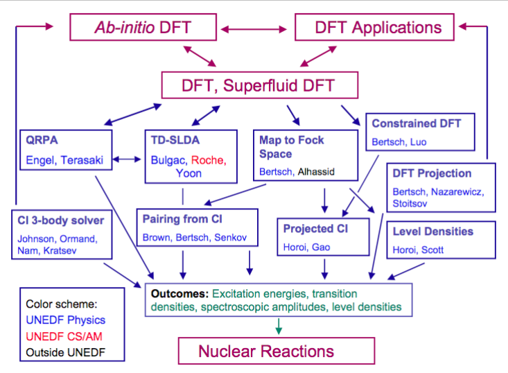 DFT Extensions